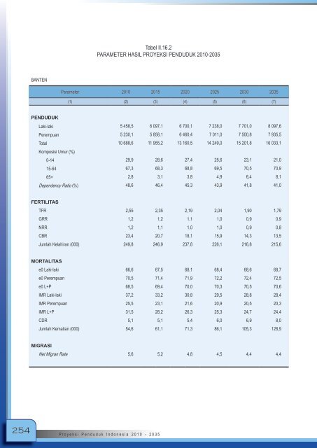 Proyeksi_Penduduk_Indonesia_2010-2035