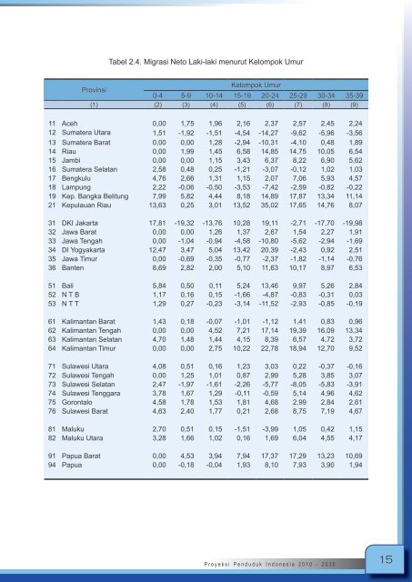 Proyeksi_Penduduk_Indonesia_2010-2035