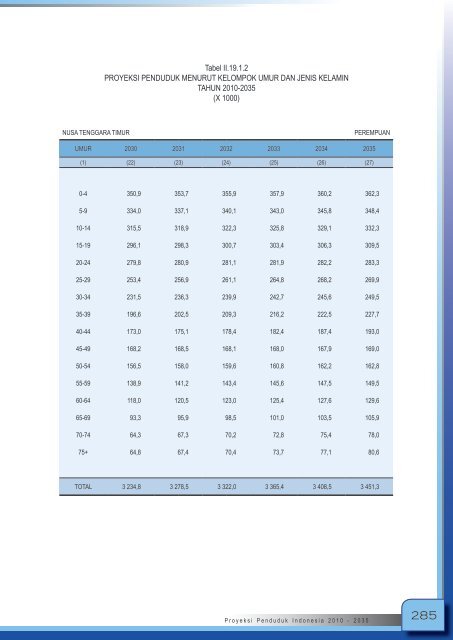 Proyeksi_Penduduk_Indonesia_2010-2035