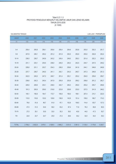 Proyeksi_Penduduk_Indonesia_2010-2035