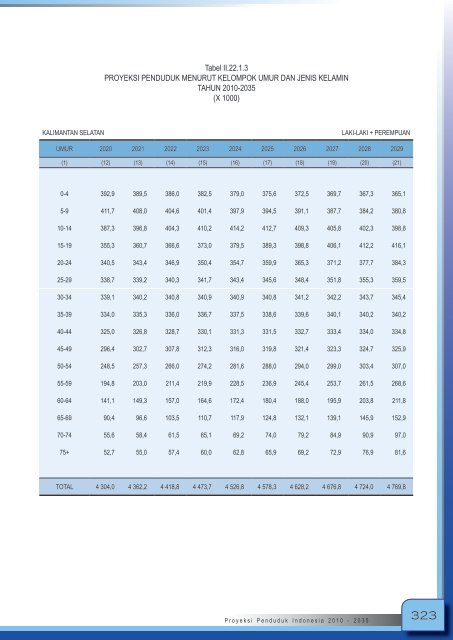 Proyeksi_Penduduk_Indonesia_2010-2035