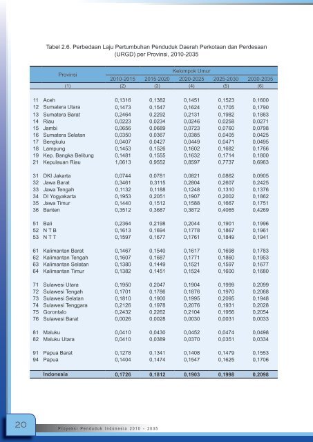 Proyeksi_Penduduk_Indonesia_2010-2035