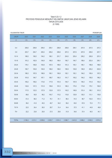 Proyeksi_Penduduk_Indonesia_2010-2035