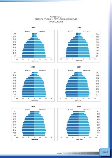 Proyeksi_Penduduk_Indonesia_2010-2035