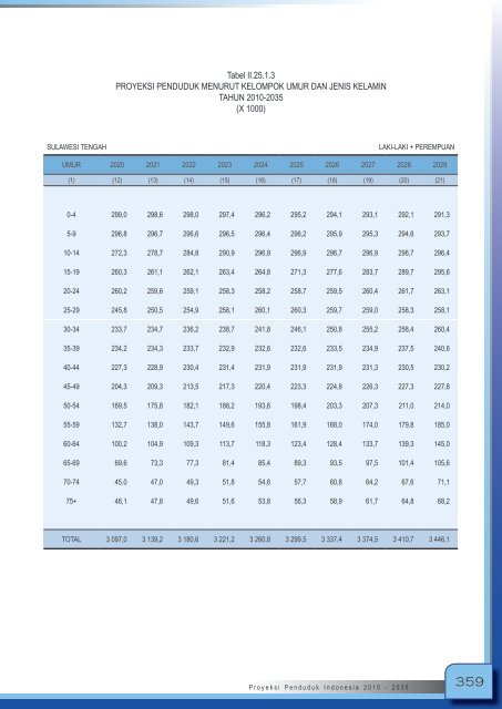 Proyeksi_Penduduk_Indonesia_2010-2035