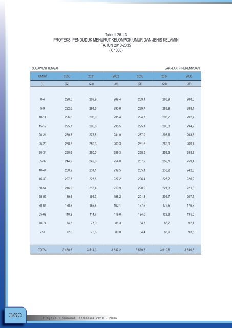 Proyeksi_Penduduk_Indonesia_2010-2035