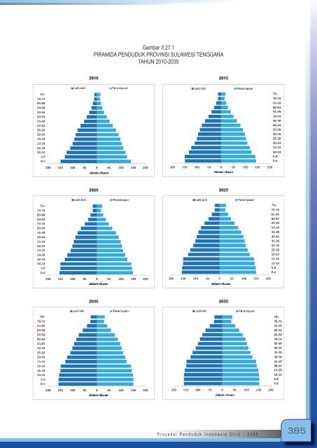Proyeksi_Penduduk_Indonesia_2010-2035