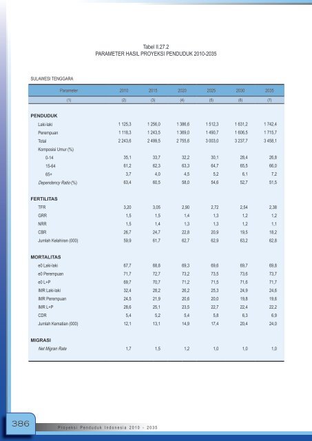 Proyeksi_Penduduk_Indonesia_2010-2035