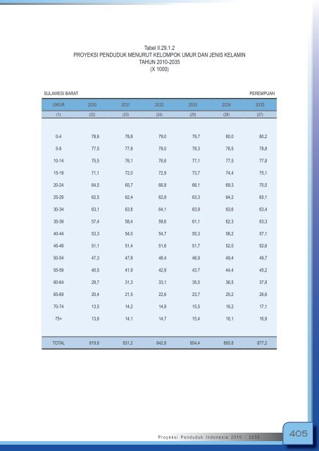 Proyeksi_Penduduk_Indonesia_2010-2035