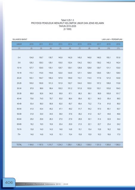 Proyeksi_Penduduk_Indonesia_2010-2035