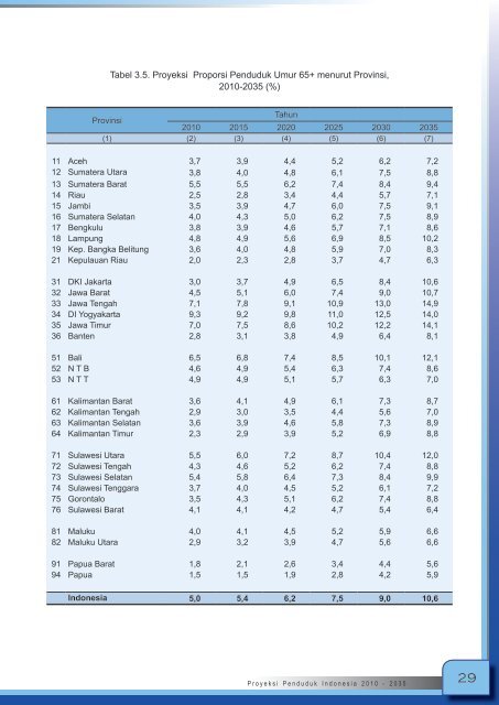 Proyeksi_Penduduk_Indonesia_2010-2035