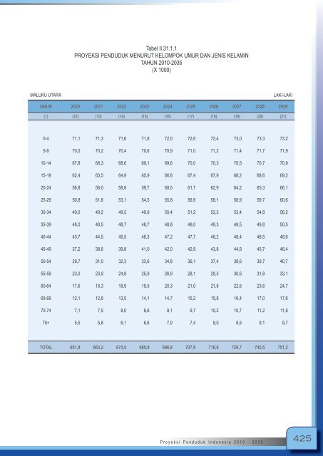 Proyeksi_Penduduk_Indonesia_2010-2035