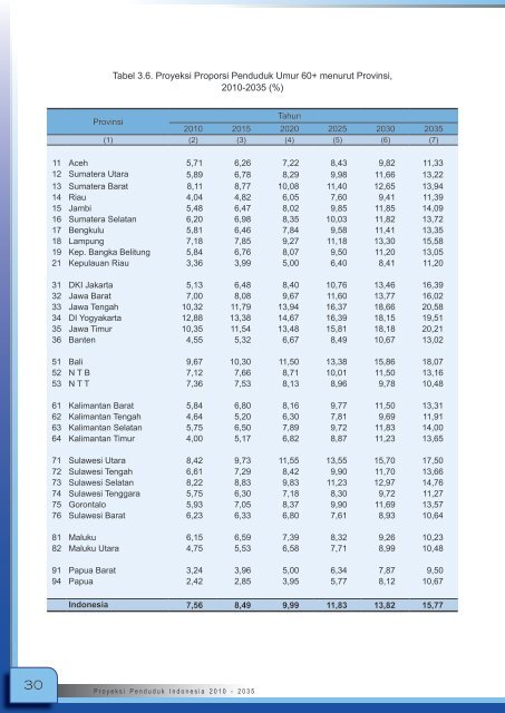 Proyeksi_Penduduk_Indonesia_2010-2035