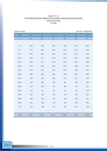 Proyeksi_Penduduk_Indonesia_2010-2035