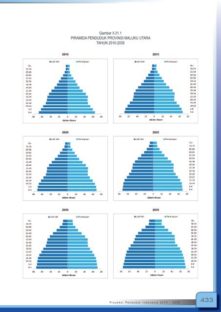 Proyeksi_Penduduk_Indonesia_2010-2035