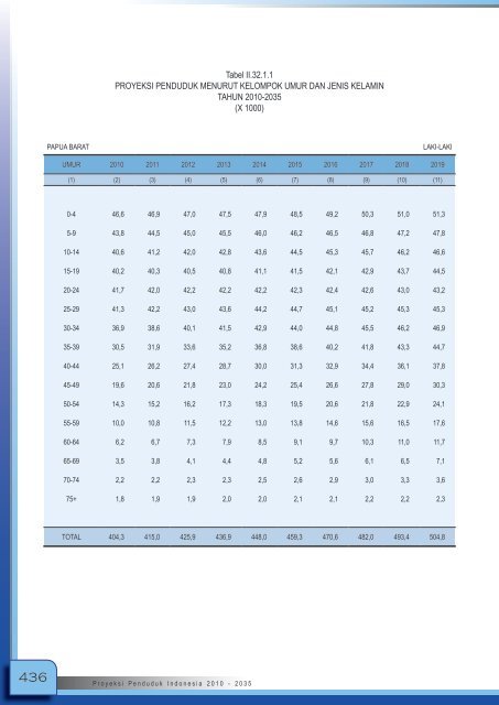 Proyeksi_Penduduk_Indonesia_2010-2035