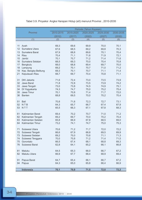 Proyeksi_Penduduk_Indonesia_2010-2035