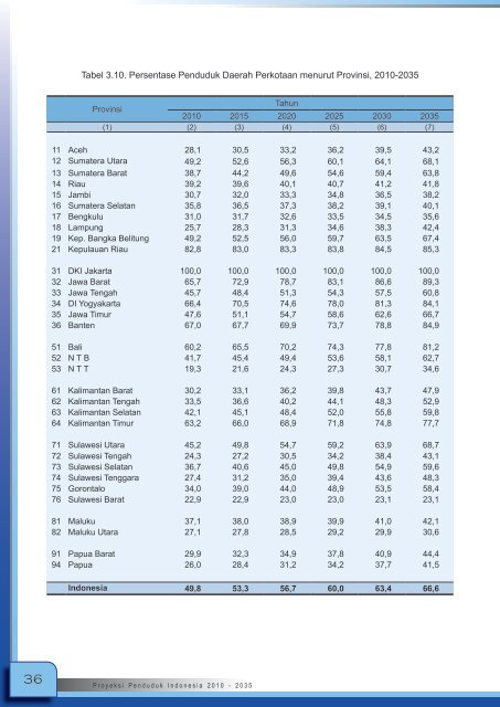 Proyeksi_Penduduk_Indonesia_2010-2035