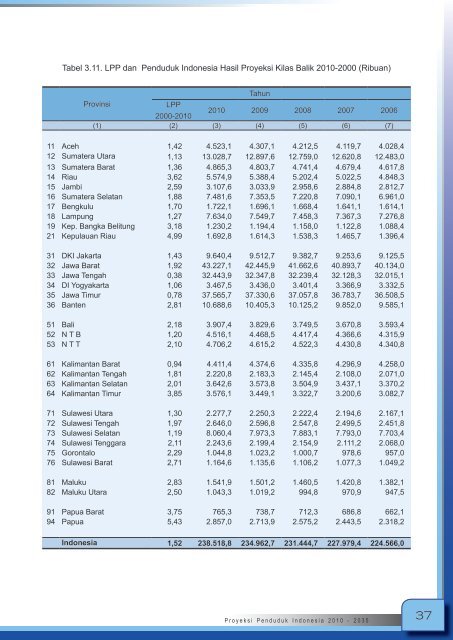 Proyeksi_Penduduk_Indonesia_2010-2035