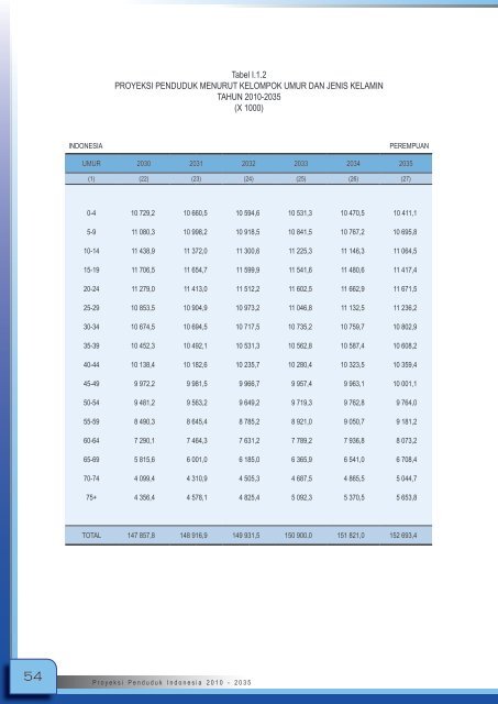 Proyeksi_Penduduk_Indonesia_2010-2035