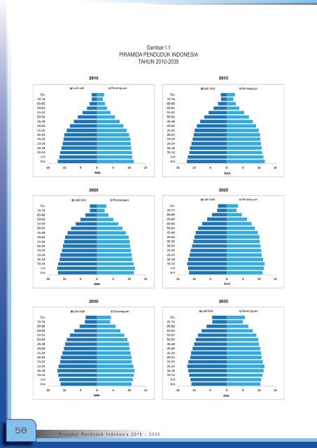Proyeksi_Penduduk_Indonesia_2010-2035