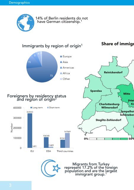 Immigration in Berlin