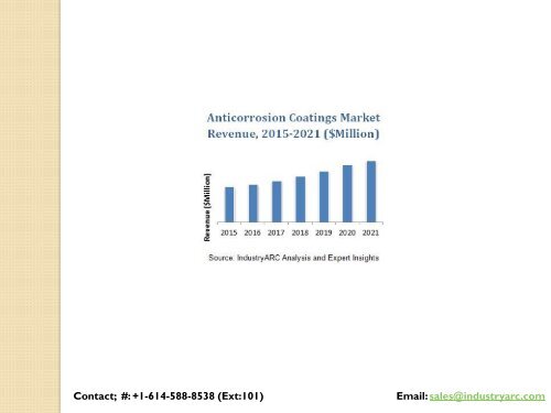 Anticorrosion Coatings Market: anticorrosive paint demand is high