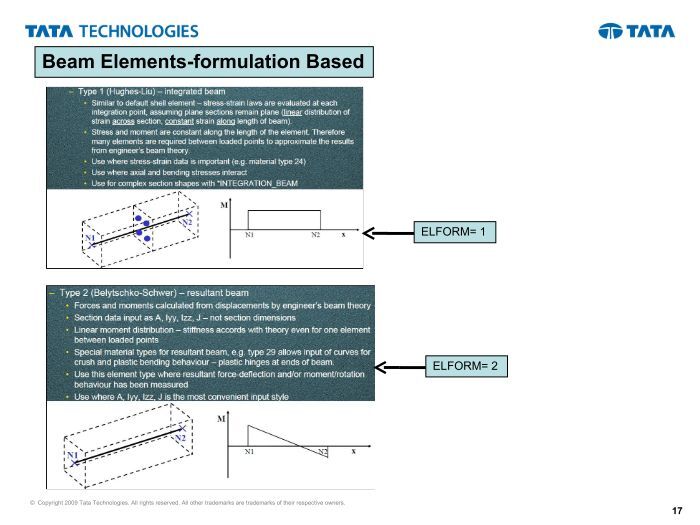 Beam Elements-formulation
