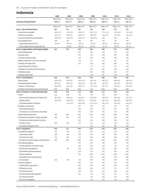 Economic Freedom of the World