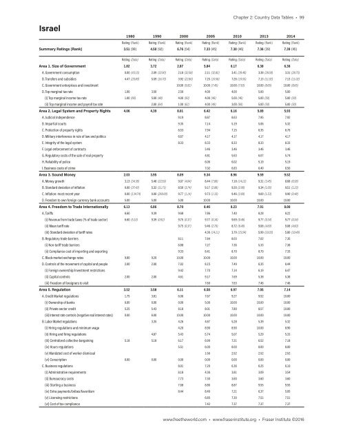 Economic Freedom of the World