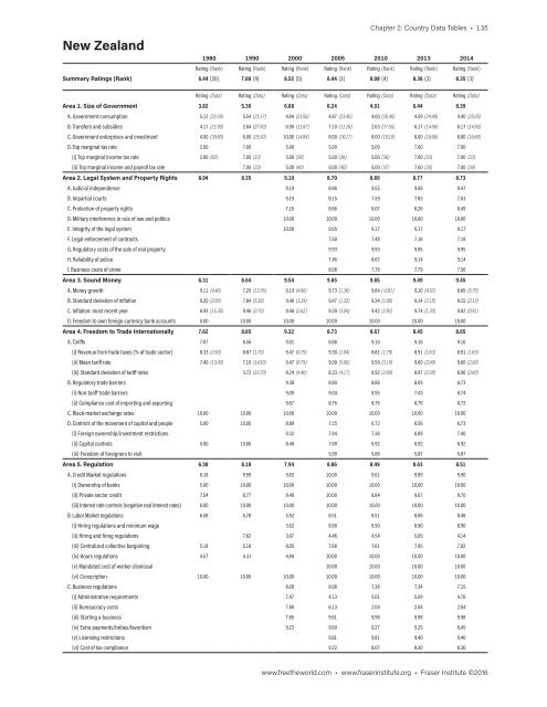 Economic Freedom of the World