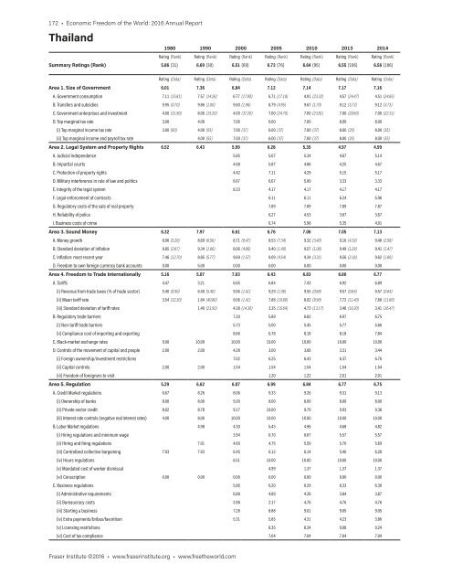 Economic Freedom of the World