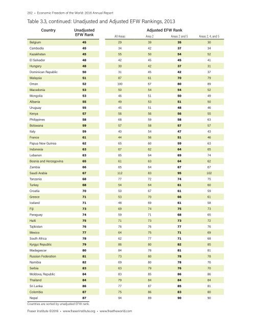 Economic Freedom of the World