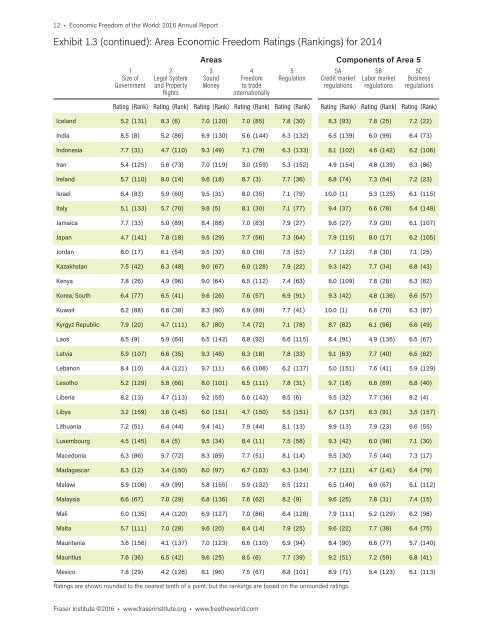 Economic Freedom of the World