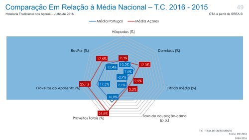 Hotelaria Tradicional Julho 2016