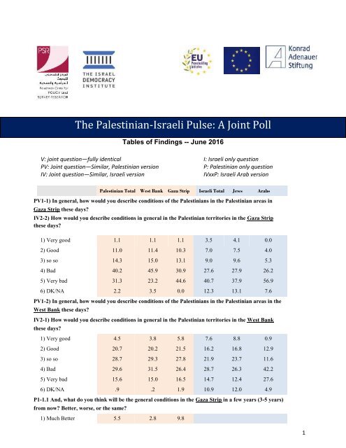Umfrage in Palästina und Israel