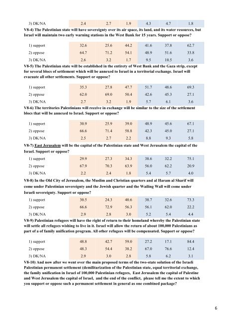 Umfrage in Palästina und Israel