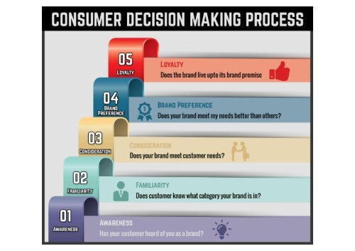 Ultimate guide to consumer decision making process