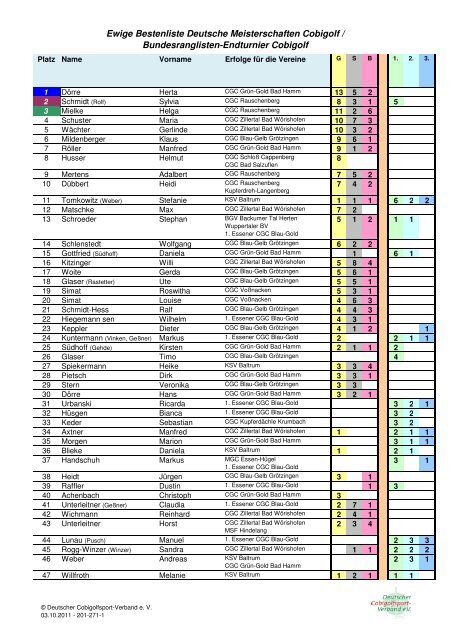 Ewige Bestenliste Deutsche Meisterschaften Cobigolf ...