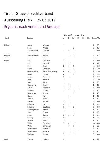 Gesamtergebnis - Tiroler Grauvieh