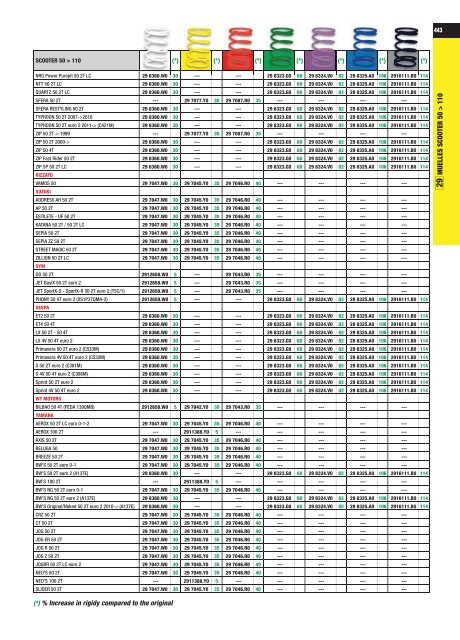 UNIVERS 2017 Malossi Product Catalogue