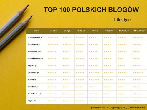 TOP 100 POLSKICH BLOGÓW