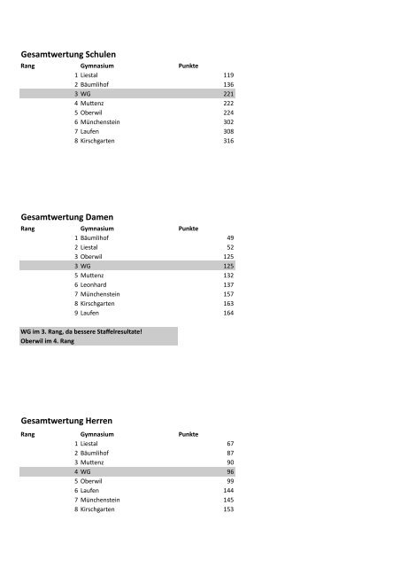 Gesamtwertung Schulen Gesamtwertung Damen Gesamtwertung ...