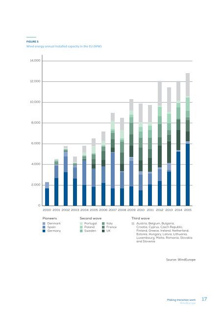 Making transition work - Wind Europe 