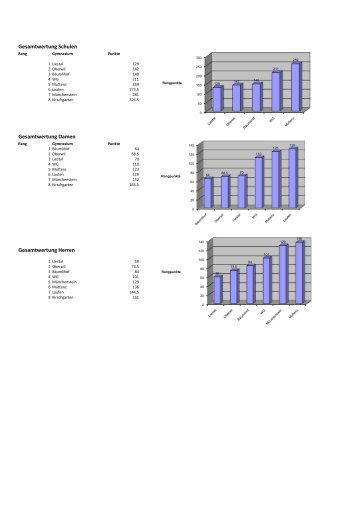 Rangliste 2010 - Gymnasiade