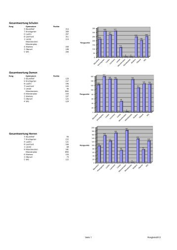 Rangliste 2012 - Gymnasiade