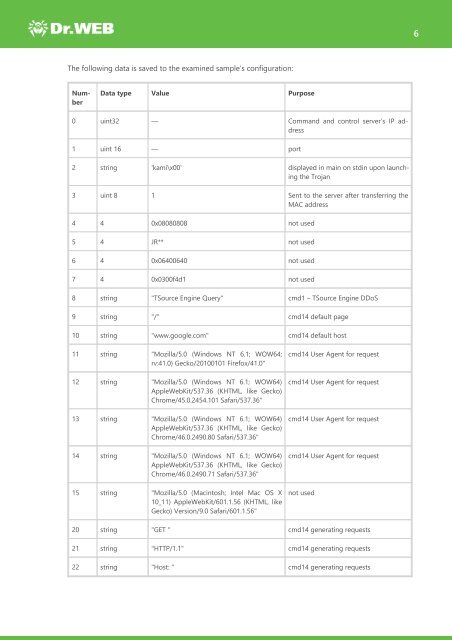 Investigation of Linux.Mirai Trojan family