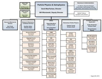 Directorate Programs Org Charts