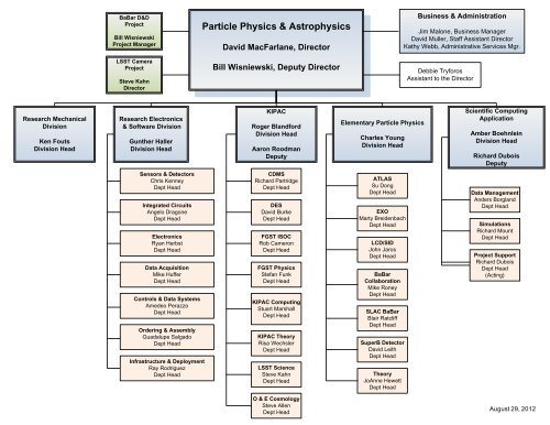 Nppd Org Chart Directorate Programs Org Charts