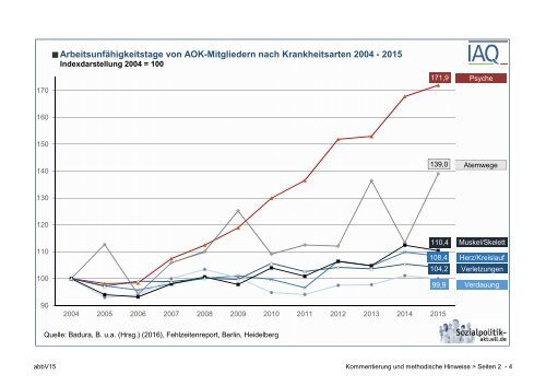 Arbeitsunfähigkeitstage von AOK-Mitgliedern nach Krankheitsarten 2004 - 2015
